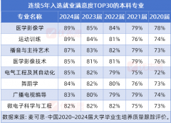 填报意愿必看！这8个本科专业持续五年入