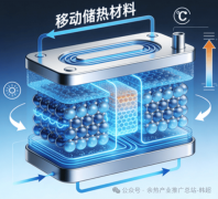《 3D 打印企业绿色转型利器—挪动储热—
